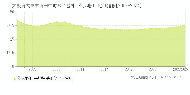 大阪府大東市新田中町８７番外 公示地価 地価推移[2003-2024]