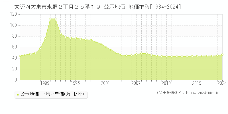 大阪府大東市氷野２丁目２５番１９ 公示地価 地価推移[1984-2024]