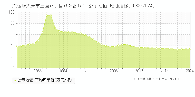 大阪府大東市三箇５丁目６２番５１ 公示地価 地価推移[1983-2024]