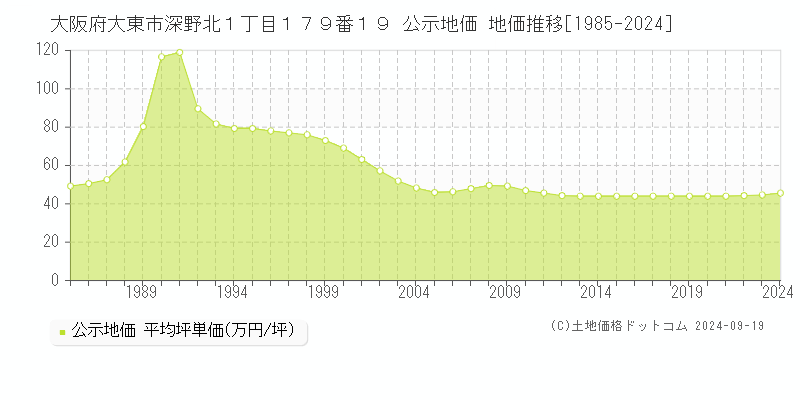 大阪府大東市深野北１丁目１７９番１９ 公示地価 地価推移[1985-2024]