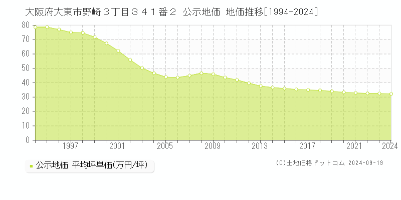 大阪府大東市野崎３丁目３４１番２ 公示地価 地価推移[1994-2024]