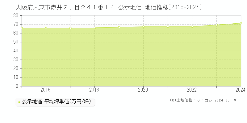 大阪府大東市赤井２丁目２４１番１４ 公示地価 地価推移[2015-2024]