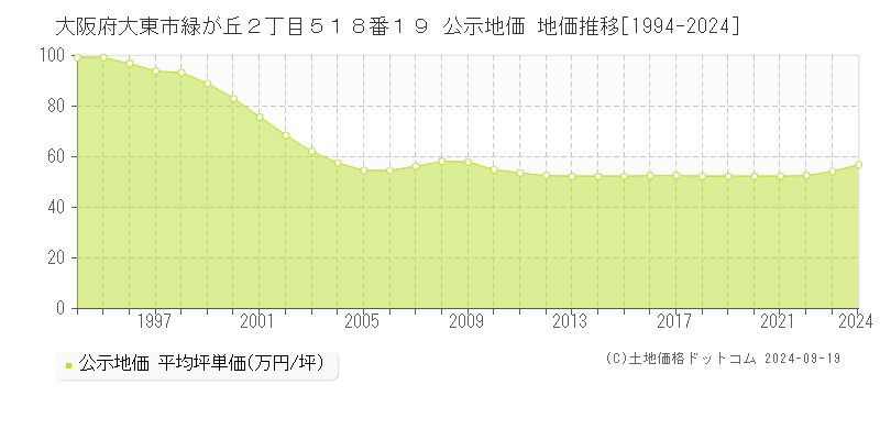 大阪府大東市緑が丘２丁目５１８番１９ 公示地価 地価推移[1994-2024]