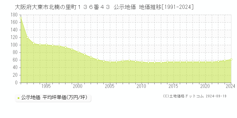 大阪府大東市北楠の里町１３６番４３ 公示地価 地価推移[1991-2024]