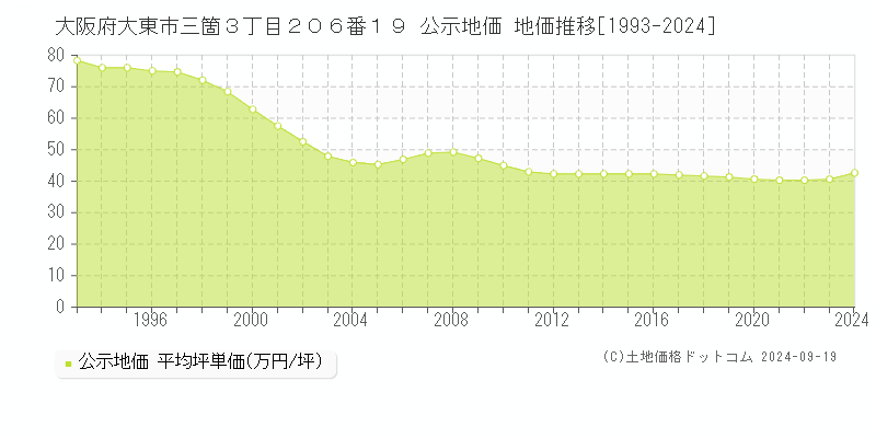 大阪府大東市三箇３丁目２０６番１９ 公示地価 地価推移[1993-2024]