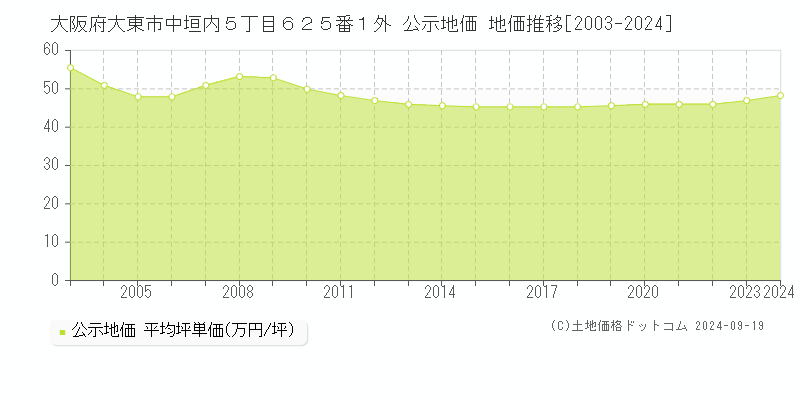 大阪府大東市中垣内５丁目６２５番１外 公示地価 地価推移[2003-2024]