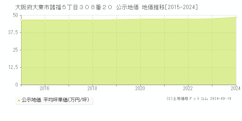 大阪府大東市諸福５丁目３０８番２０ 公示地価 地価推移[2015-2024]