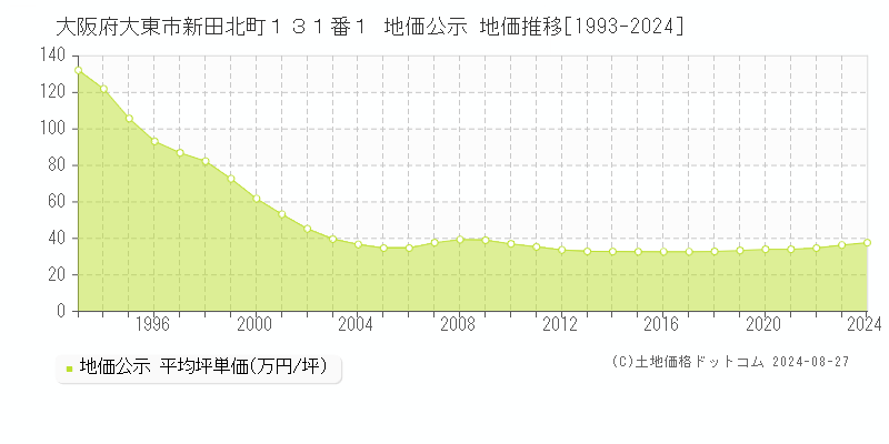 大阪府大東市新田北町１３１番１ 公示地価 地価推移[1993-2020]