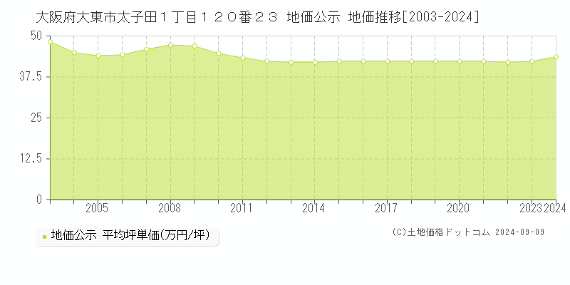 大阪府大東市太子田１丁目１２０番２３ 公示地価 地価推移[2003-2021]