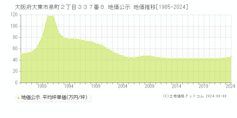 大阪府大東市泉町２丁目３３７番８ 公示地価 地価推移[1985-2017]