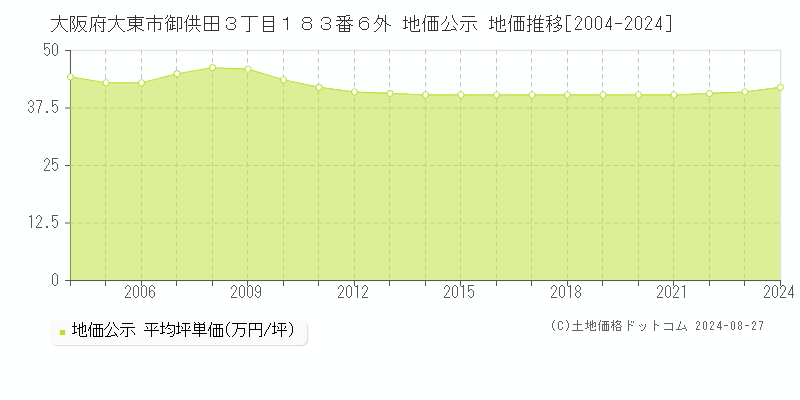 大阪府大東市御供田３丁目１８３番６外 公示地価 地価推移[2004-2023]