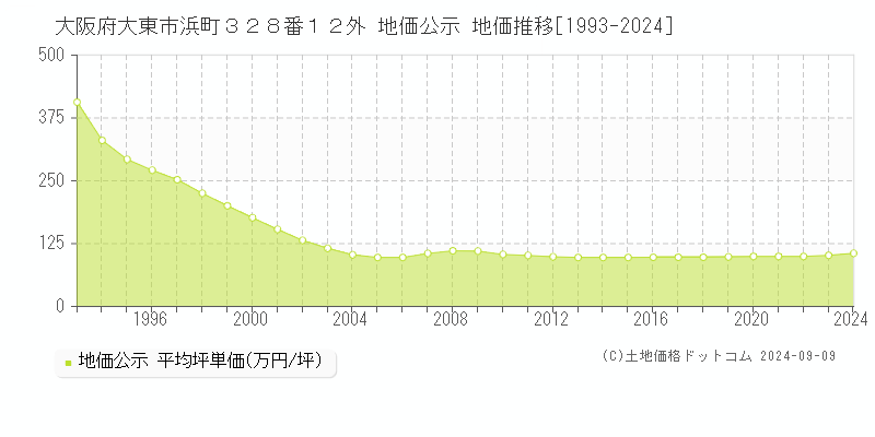 大阪府大東市浜町３２８番１２外 公示地価 地価推移[1993-2022]