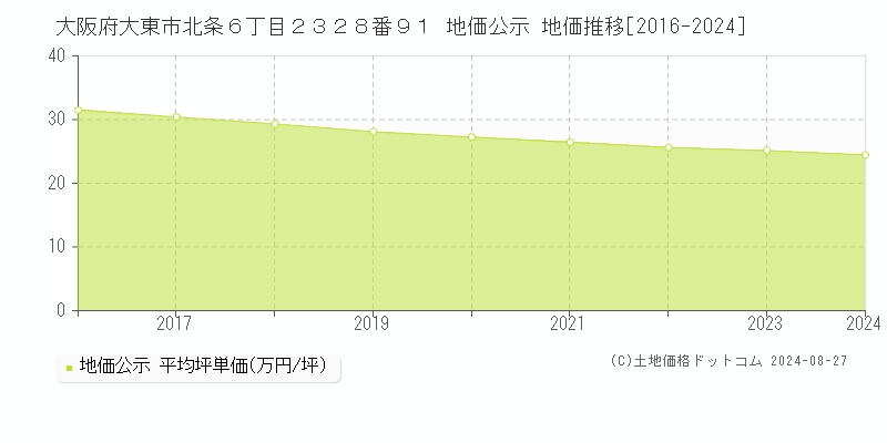 大阪府大東市北条６丁目２３２８番９１ 公示地価 地価推移[2016-2019]