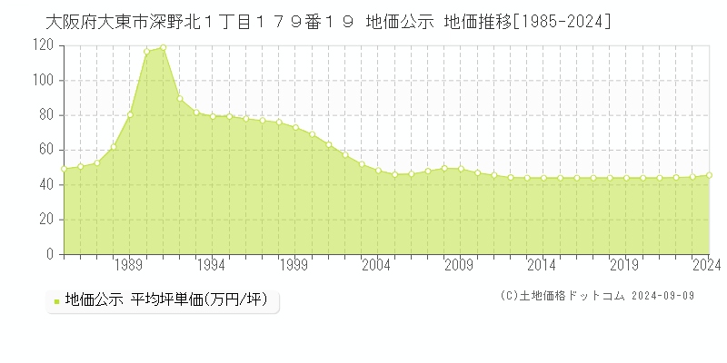 大阪府大東市深野北１丁目１７９番１９ 公示地価 地価推移[1985-2024]