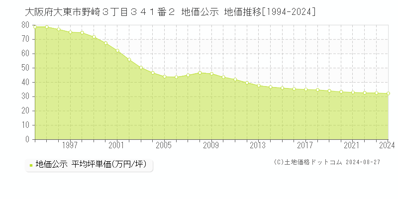 大阪府大東市野崎３丁目３４１番２ 公示地価 地価推移[1994-2017]