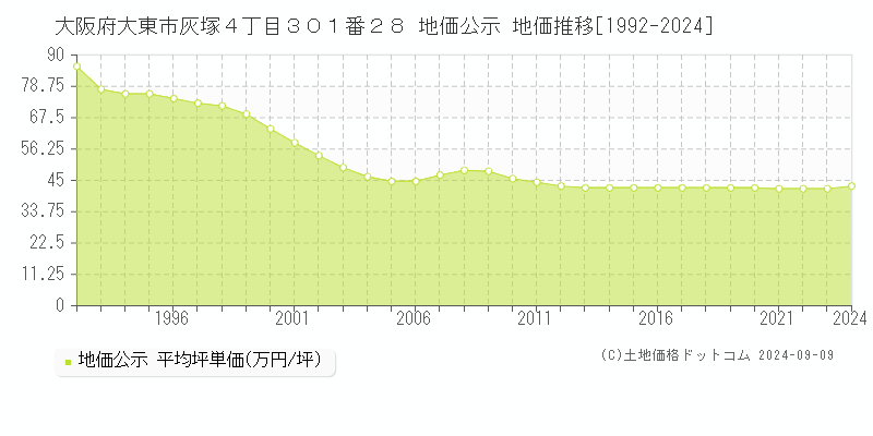 大阪府大東市灰塚４丁目３０１番２８ 公示地価 地価推移[1992-2021]