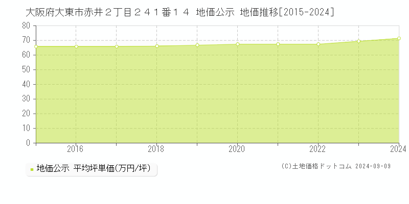 大阪府大東市赤井２丁目２４１番１４ 公示地価 地価推移[2015-2019]