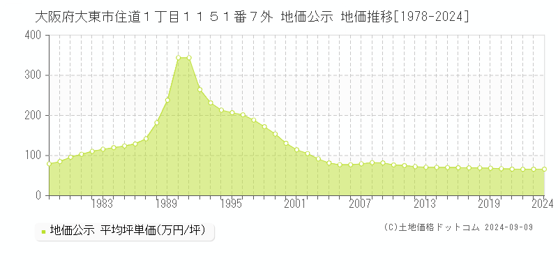 大阪府大東市住道１丁目１１５１番７外 公示地価 地価推移[1978-2020]