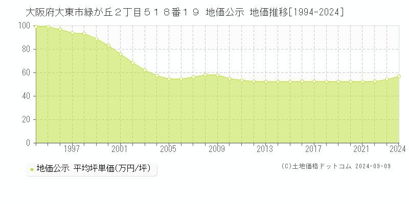 大阪府大東市緑が丘２丁目５１８番１９ 公示地価 地価推移[1994-2022]