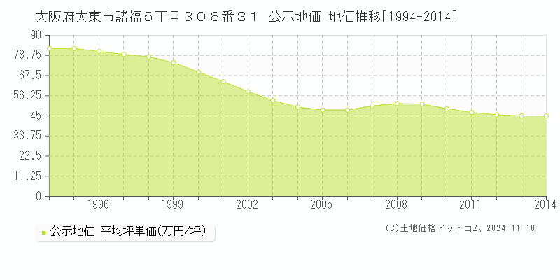 大阪府大東市諸福５丁目３０８番３１ 公示地価 地価推移[1994-2014]