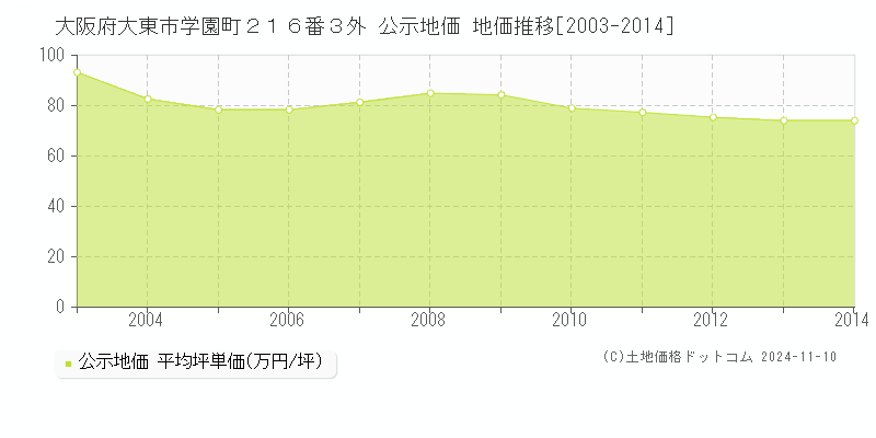 大阪府大東市学園町２１６番３外 公示地価 地価推移[2003-2014]