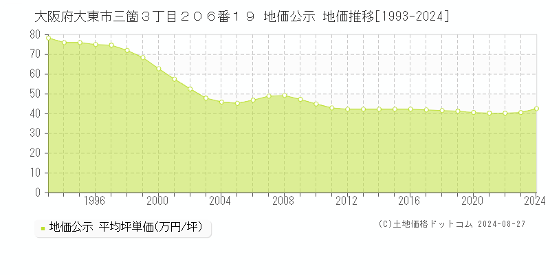 大阪府大東市三箇３丁目２０６番１９ 公示地価 地価推移[1993-2022]