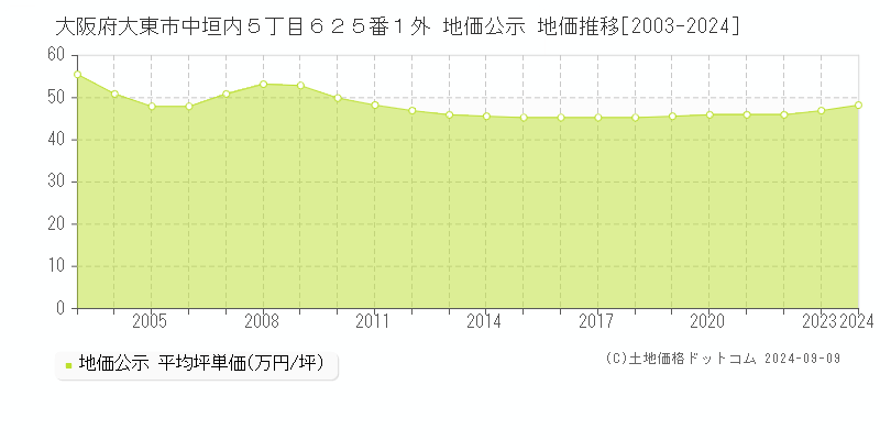 大阪府大東市中垣内５丁目６２５番１外 公示地価 地価推移[2003-2022]