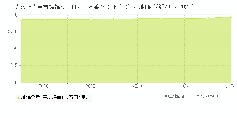 大阪府大東市諸福５丁目３０８番２０ 公示地価 地価推移[2015-2021]