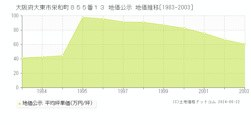 大阪府大東市栄和町８５５番１３ 公示地価 地価推移[1983-2003]