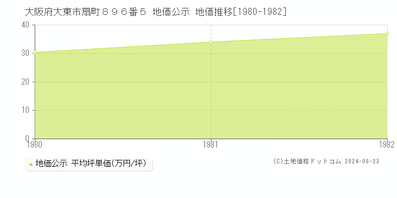 大阪府大東市扇町８９６番５ 公示地価 地価推移[1980-1982]