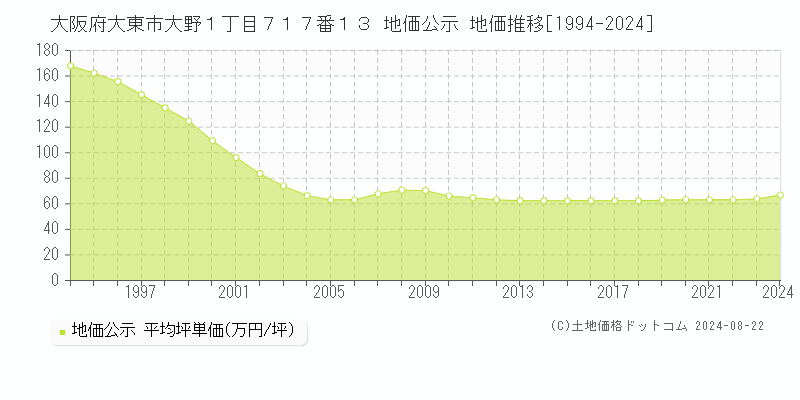 大阪府大東市大野１丁目７１７番１３ 公示地価 地価推移[1994-2024]