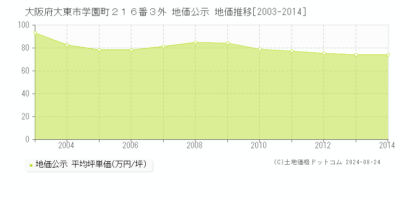 大阪府大東市学園町２１６番３外 地価公示 地価推移[2003-2014]