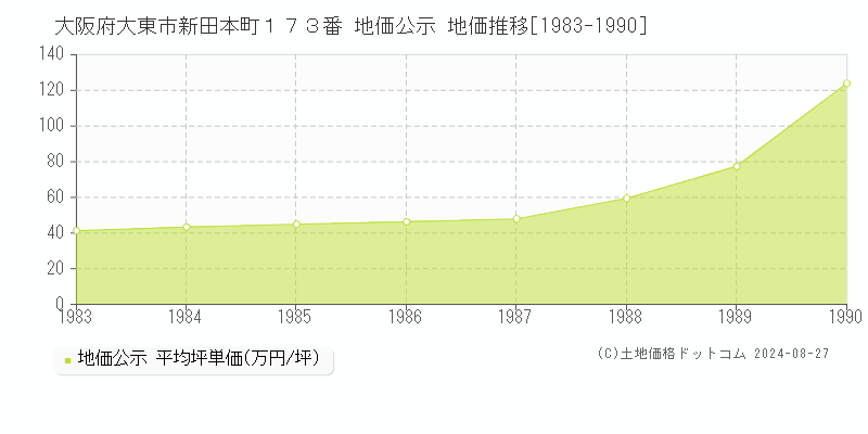 大阪府大東市新田本町１７３番 地価公示 地価推移[1983-1990]