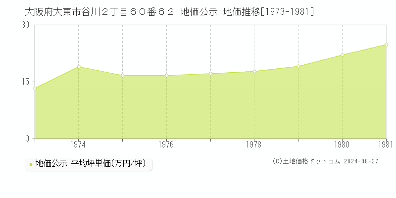 大阪府大東市谷川２丁目６０番６２ 公示地価 地価推移[1973-1981]