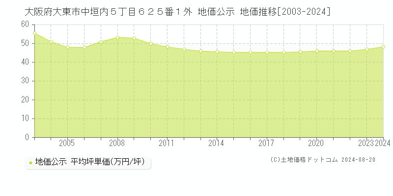 大阪府大東市中垣内５丁目６２５番１外 公示地価 地価推移[2003-2024]