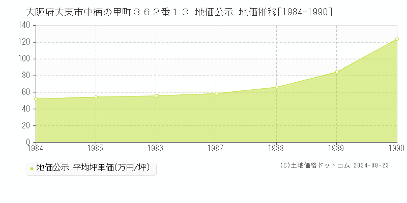 大阪府大東市中楠の里町３６２番１３ 公示地価 地価推移[1984-1990]