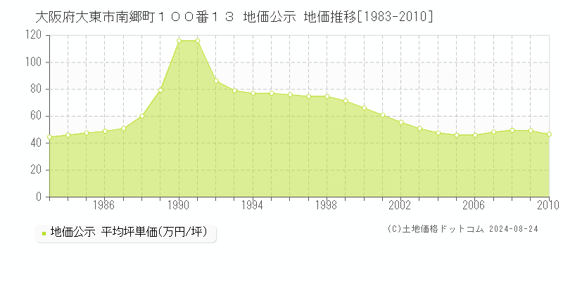 大阪府大東市南郷町１００番１３ 地価公示 地価推移[1983-2010]