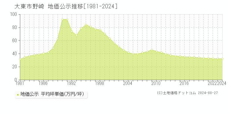 野崎(大東市)の地価公示推移グラフ(坪単価)[1981-2024年]