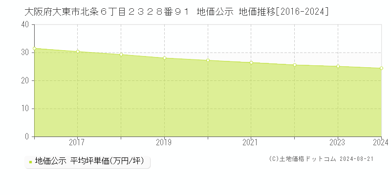 大阪府大東市北条６丁目２３２８番９１ 地価公示 地価推移[2016-2023]