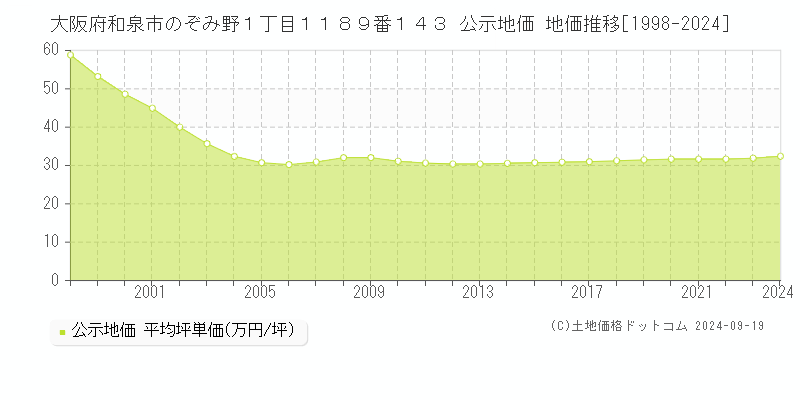 大阪府和泉市のぞみ野１丁目１１８９番１４３ 公示地価 地価推移[1998-2024]