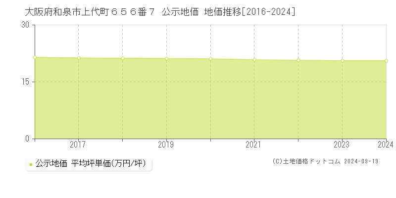 大阪府和泉市上代町６５６番７ 公示地価 地価推移[2016-2024]