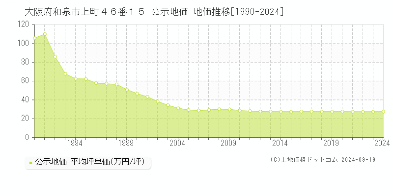 大阪府和泉市上町４６番１５ 公示地価 地価推移[1990-2024]