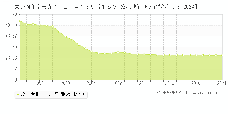 大阪府和泉市寺門町２丁目１８９番１５６ 公示地価 地価推移[1993-2024]