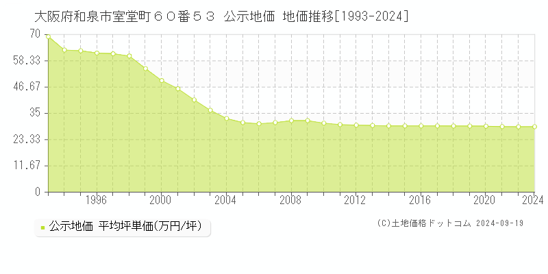 大阪府和泉市室堂町６０番５３ 公示地価 地価推移[1993-2024]