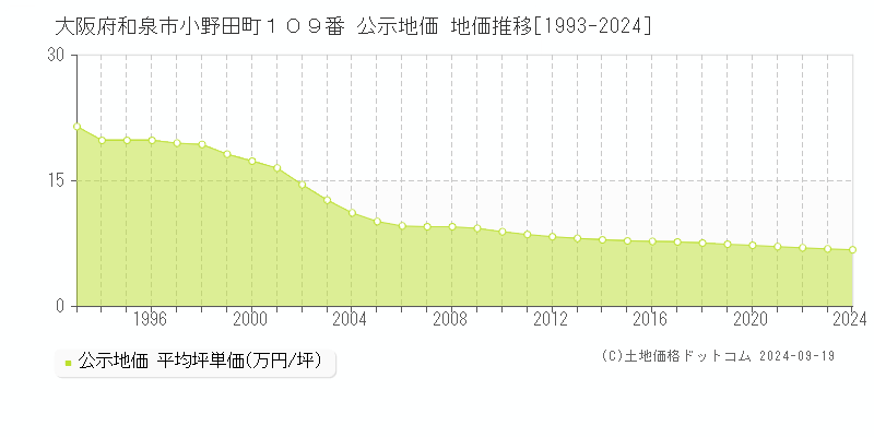 大阪府和泉市小野田町１０９番 公示地価 地価推移[1993-2024]