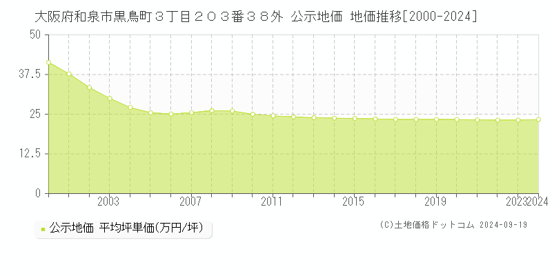 大阪府和泉市黒鳥町３丁目２０３番３８外 公示地価 地価推移[2000-2024]