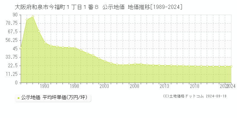 大阪府和泉市今福町１丁目１番８ 公示地価 地価推移[1989-2024]