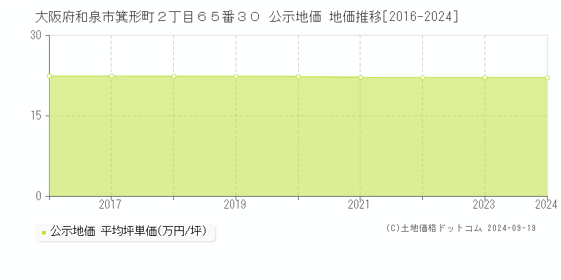 大阪府和泉市箕形町２丁目６５番３０ 公示地価 地価推移[2016-2024]