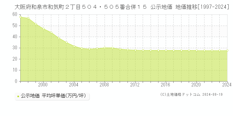 大阪府和泉市和気町２丁目５０４・５０５番合併１５ 公示地価 地価推移[1997-2024]