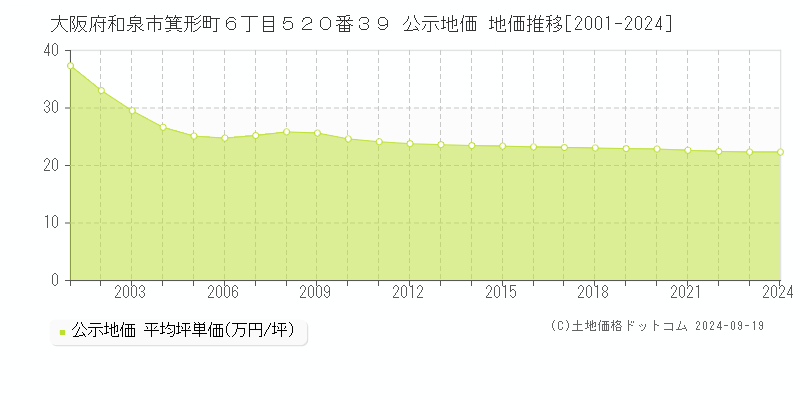 大阪府和泉市箕形町６丁目５２０番３９ 公示地価 地価推移[2001-2024]